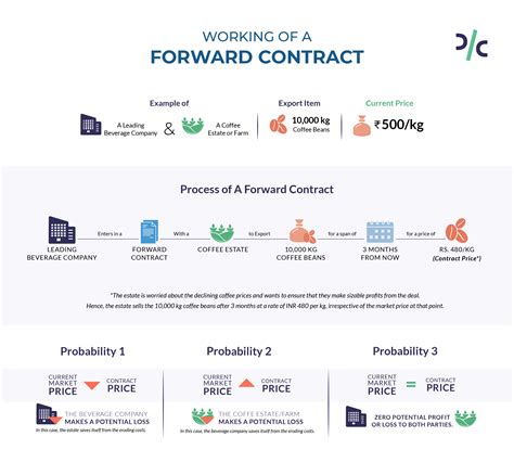 ICO, Futures, Settlement Risk
