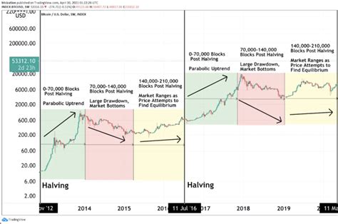 Bitcoin: bitcoin block time analysis with conjuction to propagation
