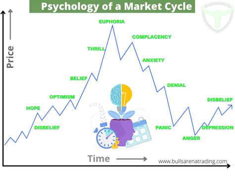 Market Psychology and Its