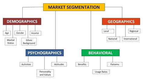 How to Use Market