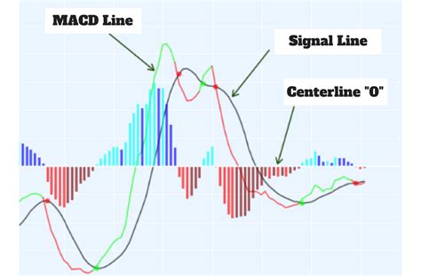 MACD, Moving Average Convergence Divergence, Bitget
