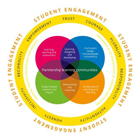 How Community Engagement Affects