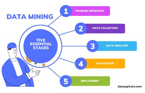 Exploring Mining Techniques for