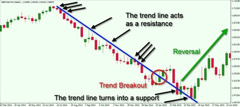 Technical Indicators: Essential Tools