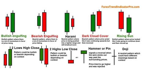 Market Signals and Their