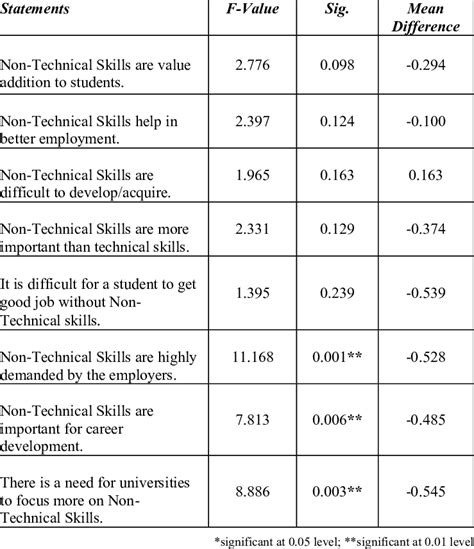 The Importance of Technical