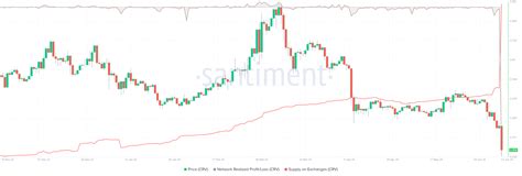 Curve DAO (CRV), Stop Loss, ROI
