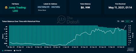 Lido (LDO), Trading Bot, Regulation
