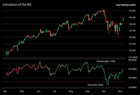 How to Use RSI